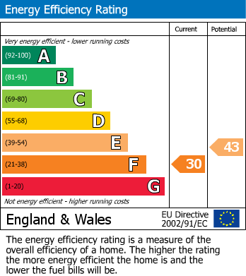 Energy Performance Certificate for East Markham, Newark, Nottinghamshire