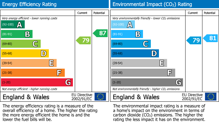 Energy Performance Certificate for Taunton Way, Retford, DN22