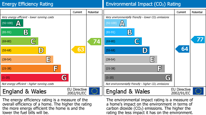 Energy Performance Certificate for Bridgegate, Retford, DN22