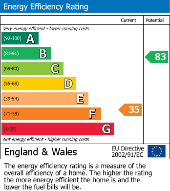Energy Performance Certificate for Laneham, Retford, Nottinghamshire