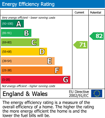 Energy Performance Certificate for Brightholmlee, Sheffield, South Yorkshire