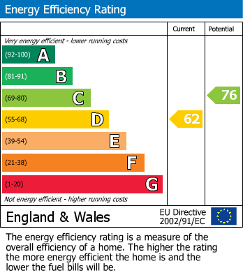 Energy Performance Certificate for Moorgate, Retford, Nottinghamshire