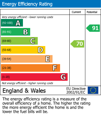 Energy Performance Certificate for West Carr Road, Retford, Nottinghamshire