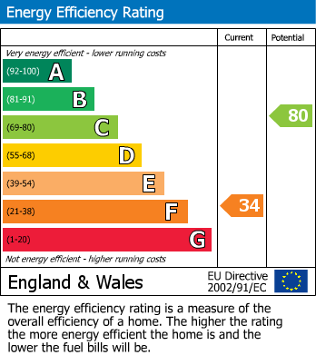 Energy Performance Certificate for Dovercourt Road, Sheffield, South Yorkshire