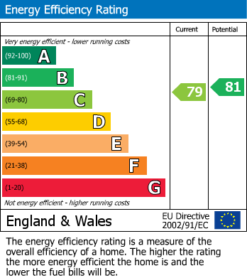 Energy Performance Certificate for Mill Bridge Close, Retford, Nottinghamshire