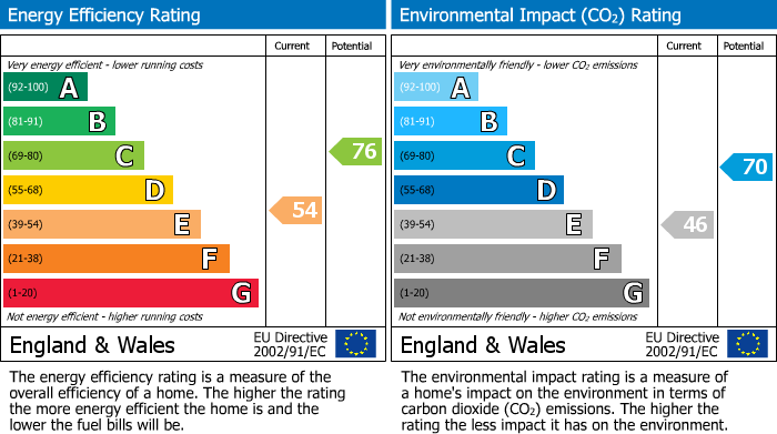 Energy Performance Certificate for Tunnel Road, Retford, DN22