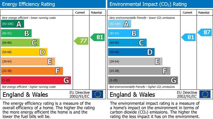 Energy Performance Certificate for Spital Hill, Retford, DN22