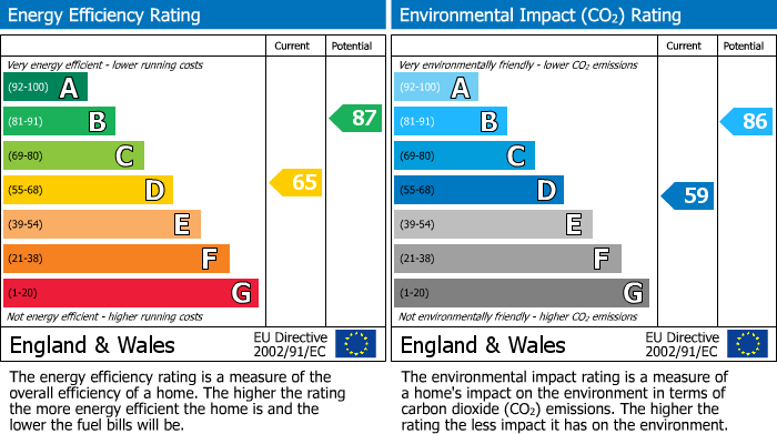 Energy Performance Certificate for Sherwood Road, Retford, DN22