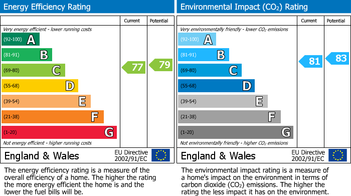 Energy Performance Certificate for Mill Bridge Close, Retford, DN22