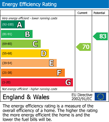 Energy Performance Certificate for Spa Common, Retford, DN22