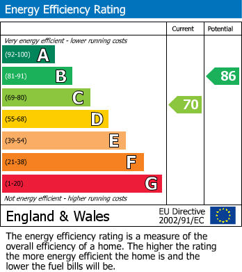 Energy Performance Certificate for East Walk, Retford, DN22