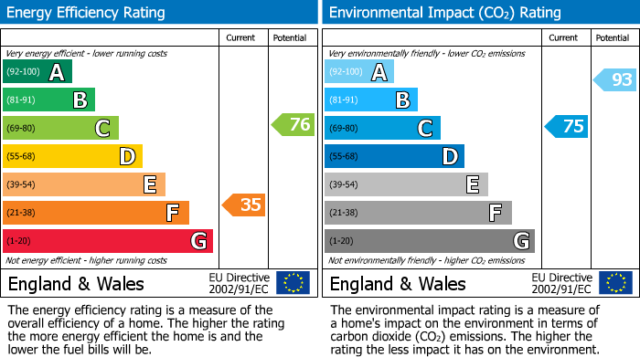 Energy Performance Certificate for Brook Street, Hemswell, DN21