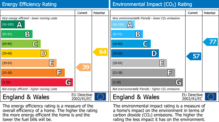 Energy Performance Certificate for Lincoln Road, Tuxford, NG22