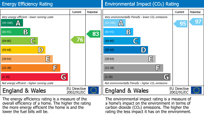 Energy Performance Certificate for Big Lane, Clarborough, DN22