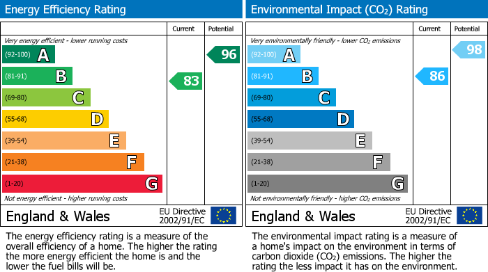 Energy Performance Certificate for William Gardens, Retford, DN22