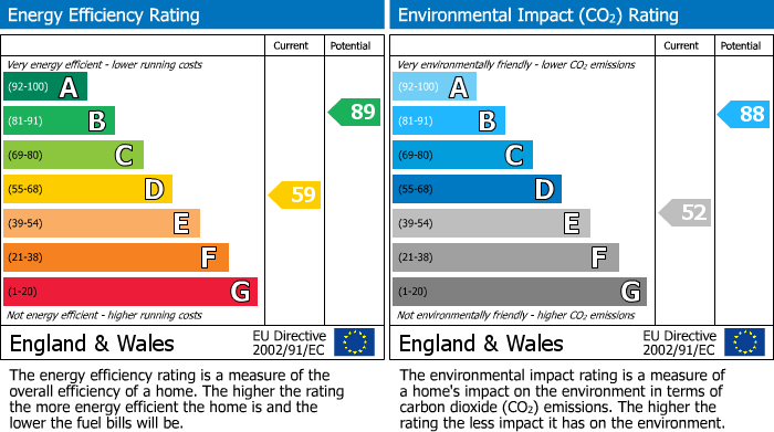 Energy Performance Certificate for Newton Street, Retford, DN22