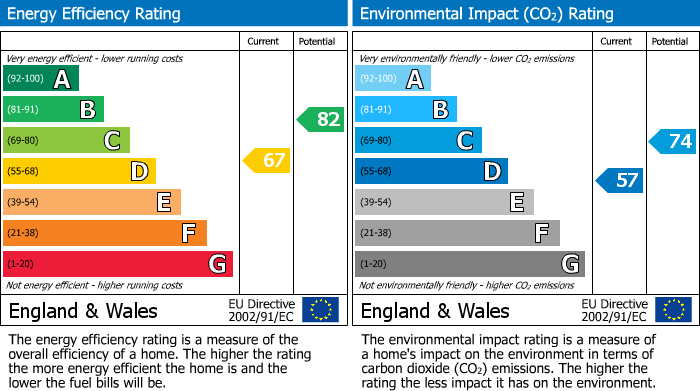 Energy Performance Certificate for London Road, Retford, DN22