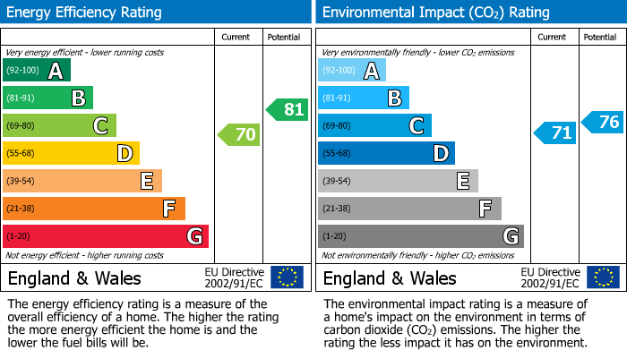 Energy Performance Certificate for Babworth Road, Retford, DN22